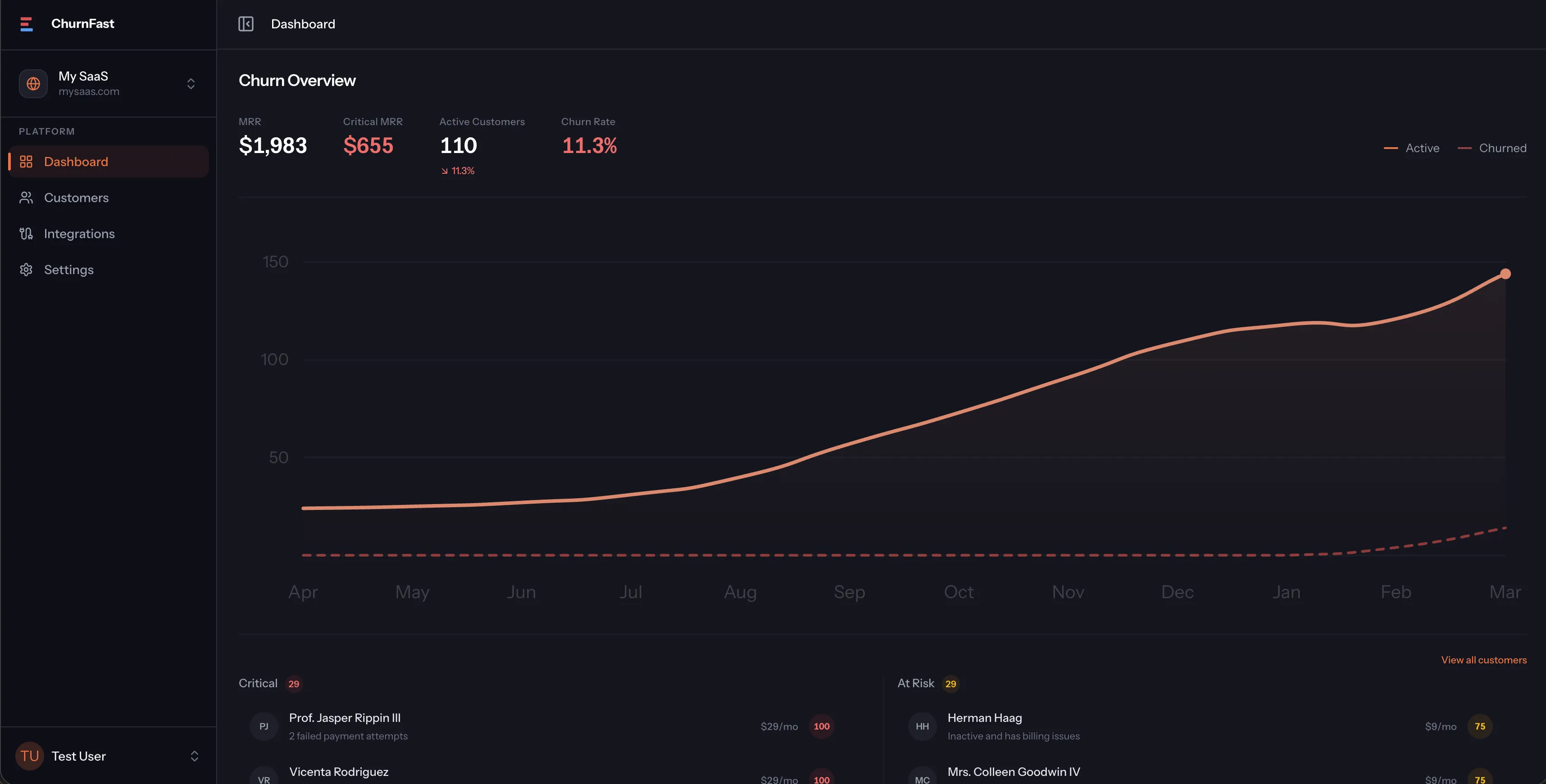 ChurnFast dashboard showing churn risk scores, revenue impact, and customer health